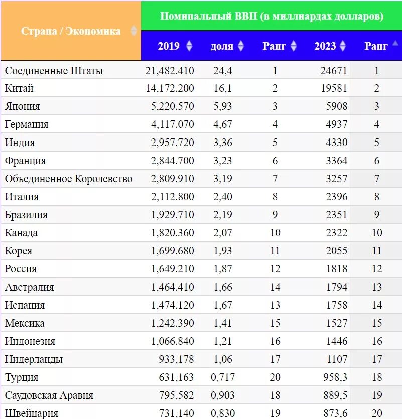 На каком месте экономика стран. Страны по экономическому развитию таблица. Первые 10 стран по ВВП. Экономика стран рейтинг.