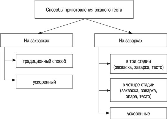 Приготовление ржаного теста. Классификация способов приготовления пшеничного теста (схема). Способы приготовления ржаного теста для хлебобулочных изделий. Способы приготовления ржаного теста схема. Схема приготовления пшеничного теста однофазным способом.