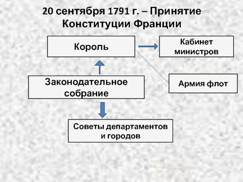 Принятие монархической конституции во франции дата. Схема Конституции Франции 1791 г. Конституция Франции 1791 года схема. Государственный Строй Франции 1791. Государственный Строй Франции по Конституции 1791 года.