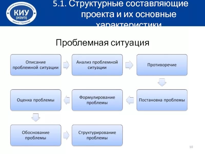 Составляющая проекта. Основные составляющие проекта. Три составляющие проекта. Назовите основные составляющие проекта. Составляющие проекта что в него входит.