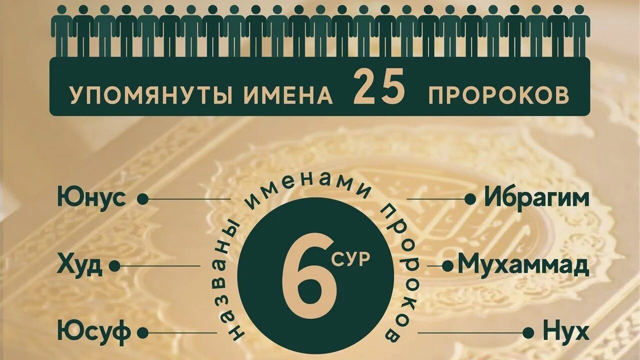 Имена скольких пророков упомянуто. Имена пророков. структура корана. имена пророков в коране. 25 имен пророков.