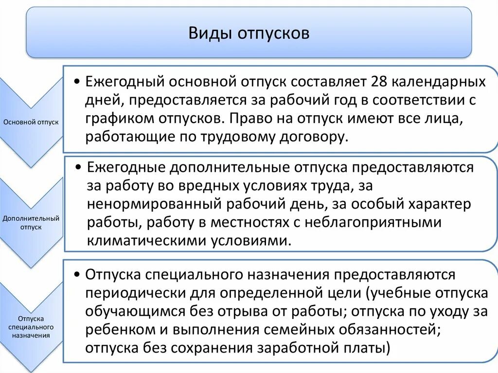 Виды отпусков по ТК РФ схема. Виды отпусков Трудовое право. Схема виды отпусков по трудовому кодексу. Трудовое право отпуска в таблице. Очередность предоставления ежегодных оплачиваемых отпусков