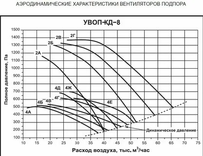 Характеристика вентилятора