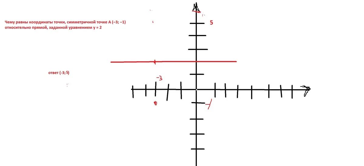 1 3 игрек равно 12. Координаты точки симметричной точке относительно прямой. Координаты точки относительно прямой. Координаты точки симметричной относительно точки. Координата точки симметрии на координатной прямой.