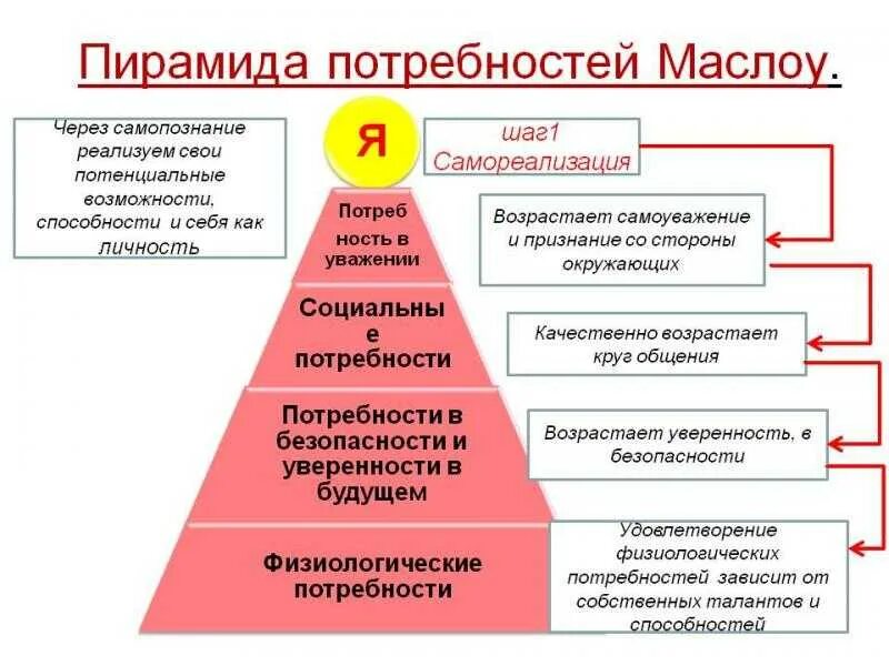 Уровни реализации личности. Потребности человека пирамида Маслова. Потребности по Маслоу психология. Пирамида потребностей по Маслоу 1 уровень. Пирамида Маслоу в психологии.