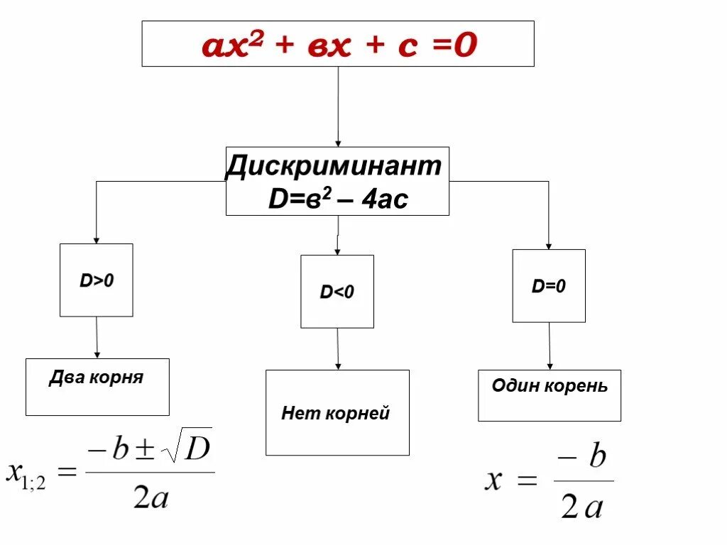 Дискриминант 0 формула корня. Формула дискриминанта 8 класс Алгебра. Формула квадратного уравнения с 1 корнем.