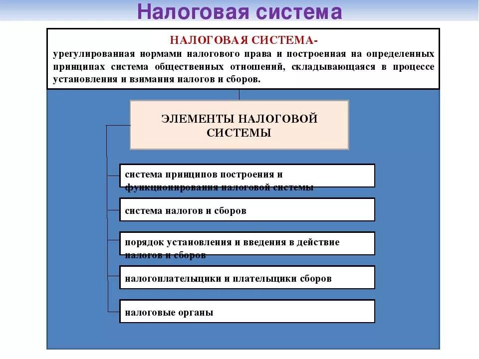 Налоговая система правила. Налоговая система РФ. Налоговая система РФ презентация. Налоговая система презентация.