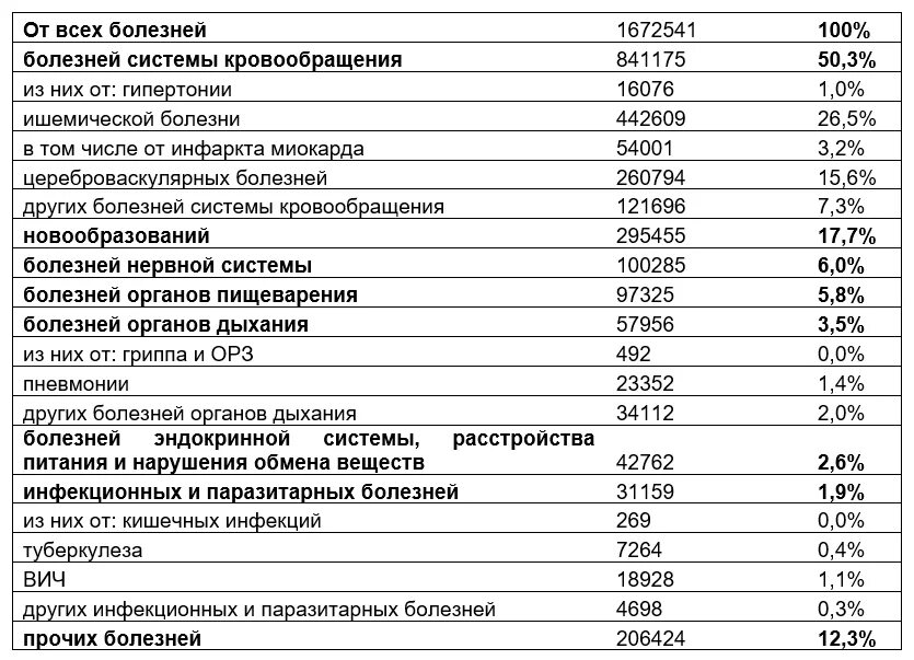 От каких заболеваний умирают. Смертность от паразитарных заболеваний. Таблица смертей от инфекционных заболеваний. Статистика паразитарных заболеваний. Смертность от инфекционных заболеваний в мире статистика.