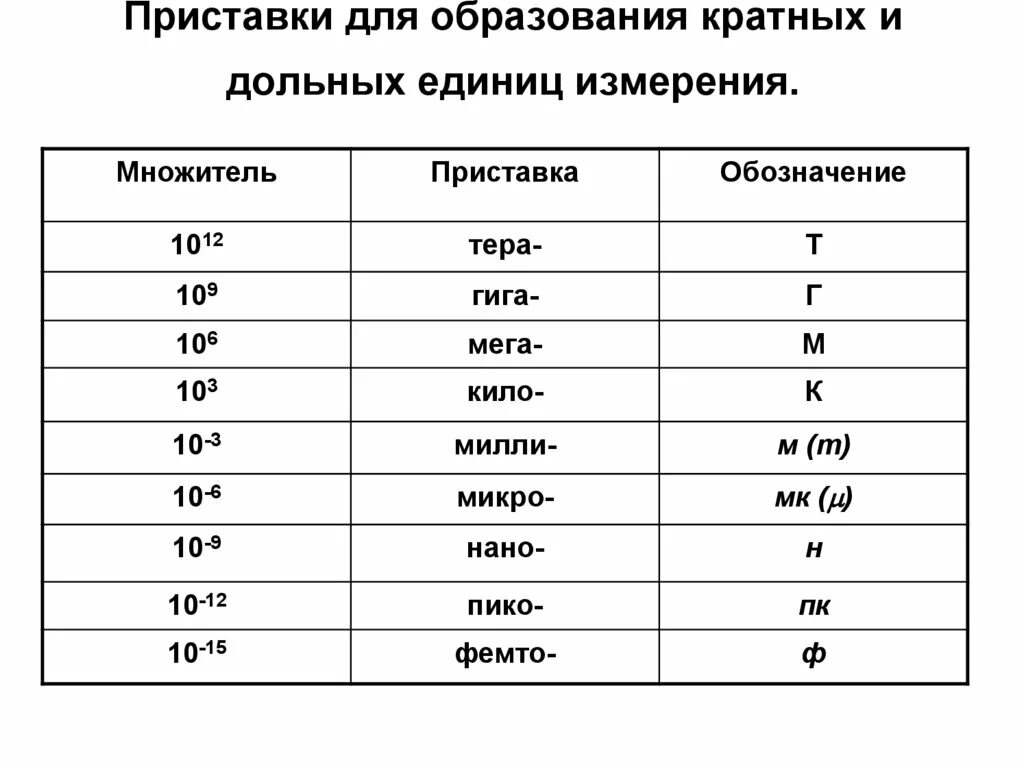 Приставки для образования дольных и кратных единиц измерения. Таблица приставки для образования десятичных кратных дольных единиц. Приставки нано микро таблица. Таблица дольных и кратных приставок в физике. 3 10 8 в физике