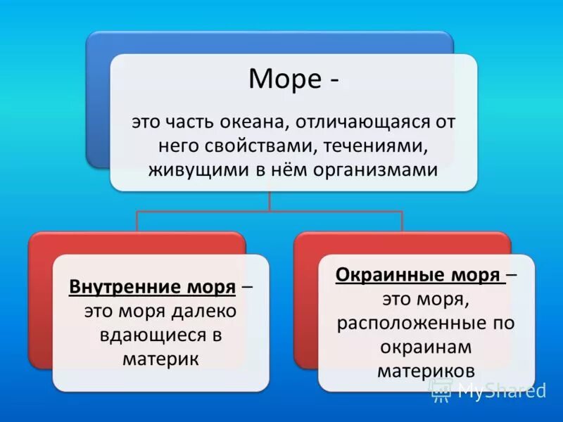 Виды морей окраинные. Распределите моря на внутренние и окраинные.. География 6 класс внутренние и окраинные моря. Моря по степени обособленности от океана. Сохраняет свои свойства в течение