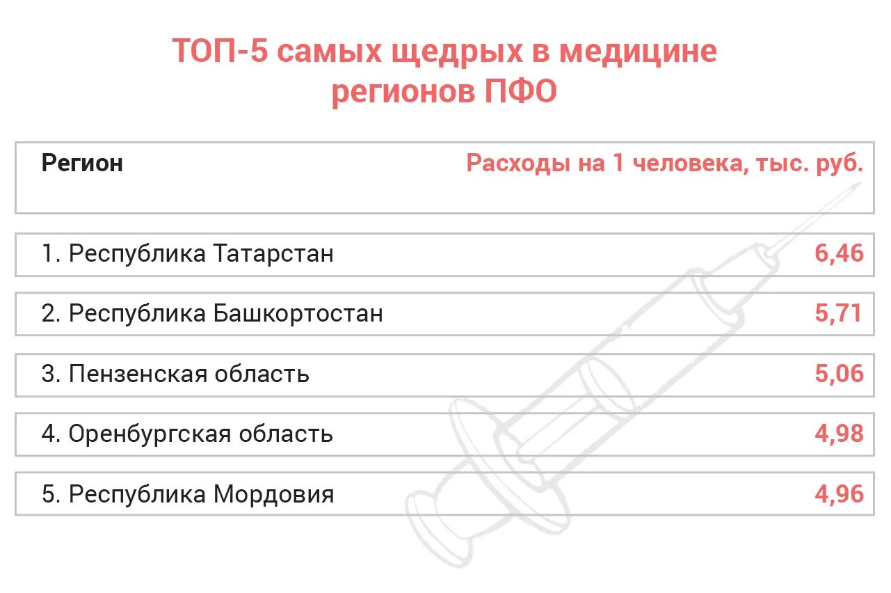 Медицина рейтинг. Уровень здравоохранение по регионам. Медицина в регионах. Рейтинг регионов России медицина.