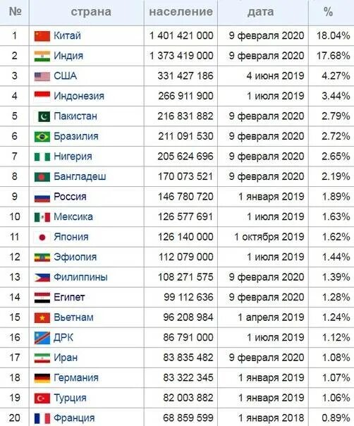 Самым большим количеством стран. Самые большие страны по численности населения в мире список 2020. Топ 10 стран по численности населения таблица. Численность населения мира по странам на 2020 таблица. Таблица стран по численности населения 2020.