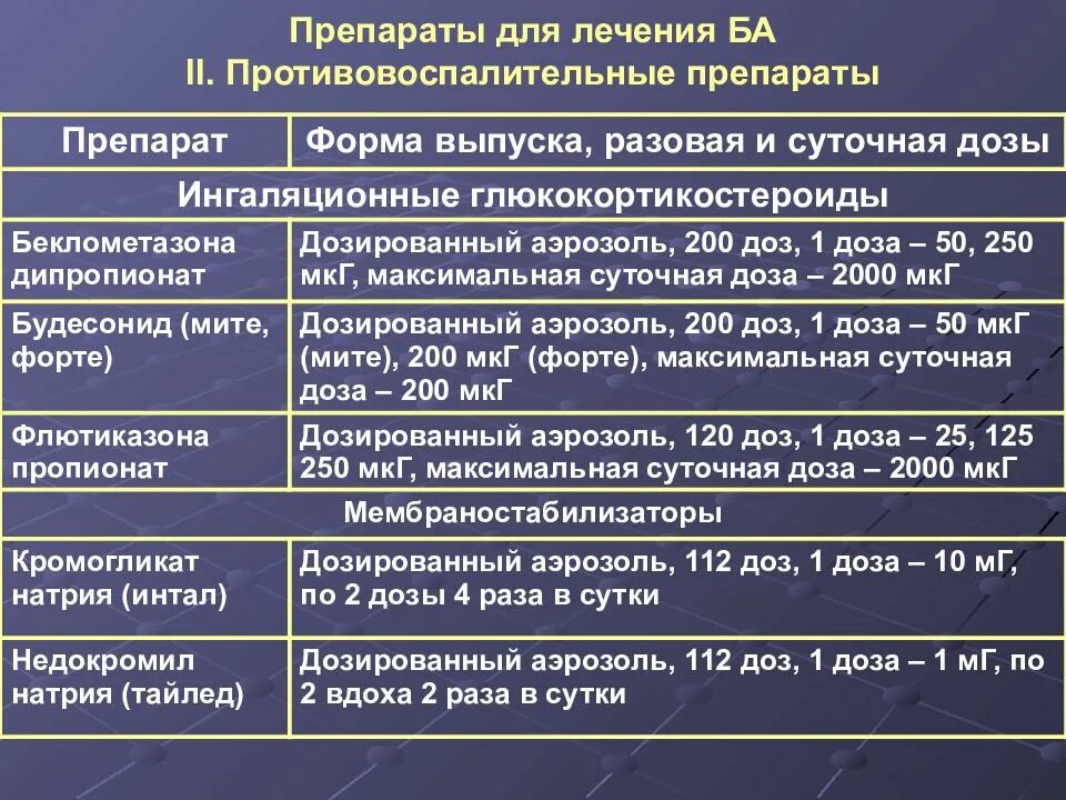 Какие лекарства при бронхиальной астме. Противовоспалительные препараты при бронхиальной астме. Противовоспалительные препараты для лечения бронхиальной астмы. Противовоспалительная терапия бронхиальной астмы. Классификация противовоспалительных средств при бронхиальной астме.