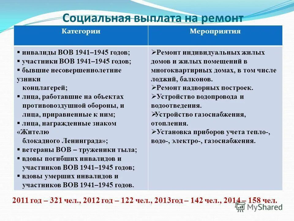 Какие выплаты положены ветерану сво. Выплаты вдовам участников ВОВ. Выплаты вдовам участников ВОВ В 2021 году. Выплаты детям участников ВОВ. Социальная выплата детям инвалидам погибшим в войну.