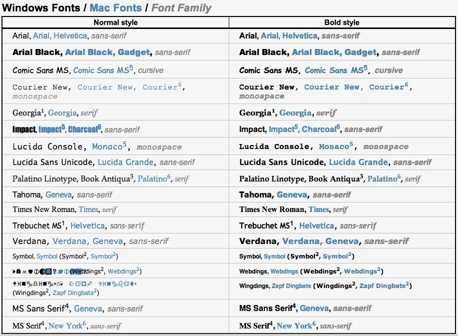 Sans serif html. Шрифты font Family. Семейства шрифтов и названия. Семейство шрифтов (font Family). Семейства шрифтов список.