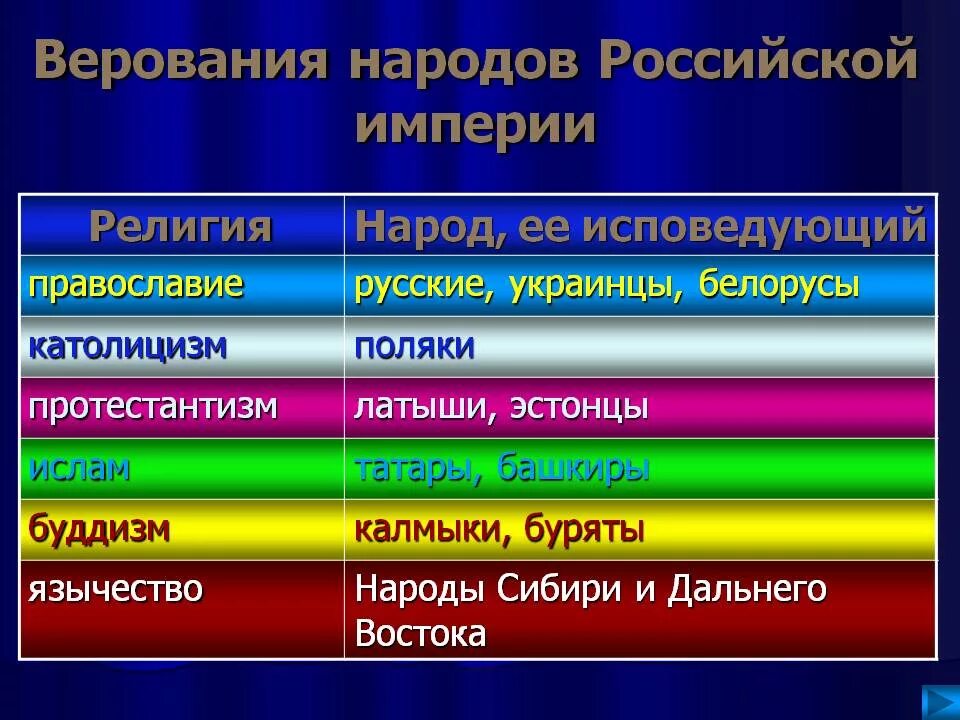 Какие религии исповедуют народы урала. Таблица народов Российской империи. Религии и народы Российской империи.