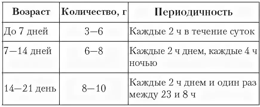 Объем кормления котят. График кормления кошки. График кормления котенка. Таблица кормления новорожденного котенка. Сколько раз в день нужно кормить котят