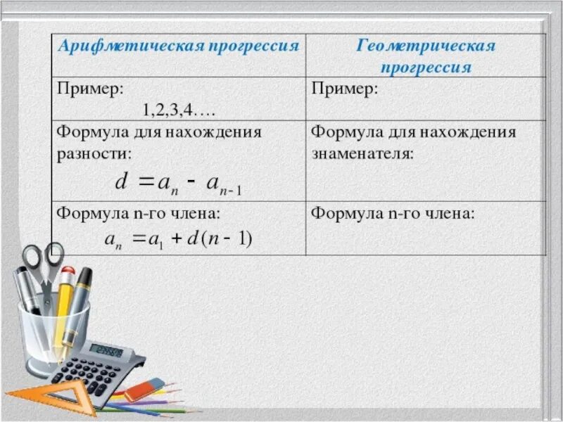 Урок арифметическая и геометрическая прогрессия 9 класс. Формулы арифметической прогрессии 9 класс. Формулы по теме Геометрическая прогрессия 9 класс. Формулы прогрессии 9 класс. Формулы алгебраической и геометрической прогрессии 9 класс.