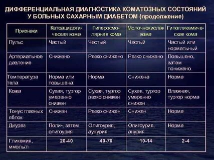 Сравнительная таблица сахарного диабета и инсулинового шока