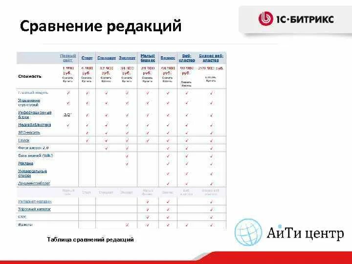 Битрикс таблицы. Битрикс 24 сравнительная таблица. Сравнительный анализ информационных систем с Битрикс картинка. Соответствие статусов в 1с и Битрикс таблица. Сравнение редакций документов