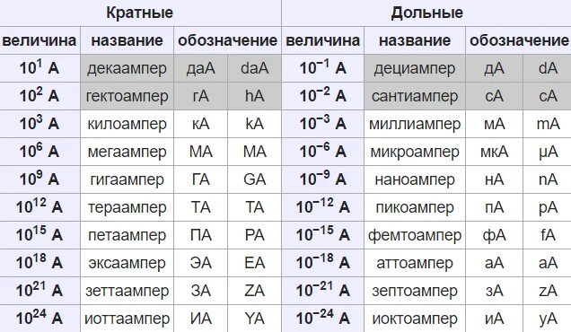 Метр какая степень. Таблица миллиампер 1 ампер. Ампер миллиампер микроампер ьаиюлтца. Сколько в 1 Ампере миллиампер и микроампер. Таблица 1 ампер в микроампер.