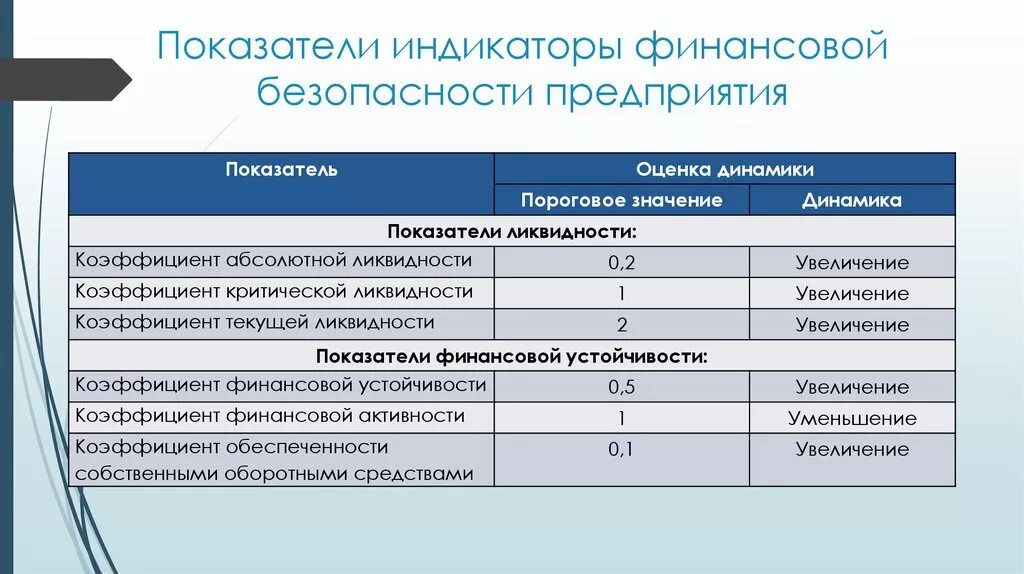 Показатели финансовой безопасности предприятия. Индикаторы финансовой безопасности предприятия. Показатели оценки финансовой безопасности организации. Критерии финансовой безопасности.