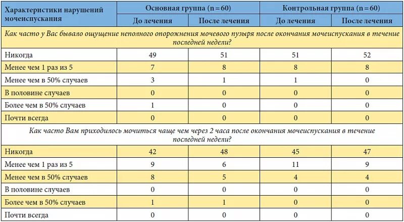 Сколько раз норма мочеиспускания. Частота мочеиспускания в норме. Нормальная частота мочеиспускания у мужчин. Возрастная таблица мочеиспускания. Нормальная частота мочеиспускания у взрослых.