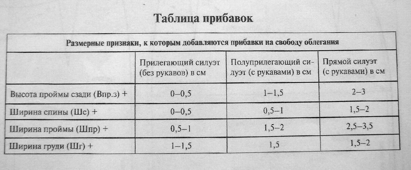 Прибавки к толщине стенки. Прибавки на свободу облегания. прибавка к высоте проймы сзади. прибавка на свободу облегания рукава. прибавка к обхвату рукава.