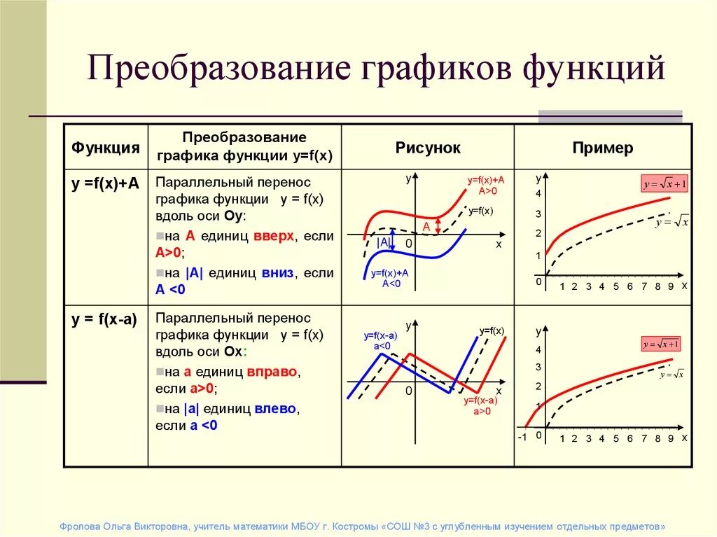 Преобразование аргумента функций