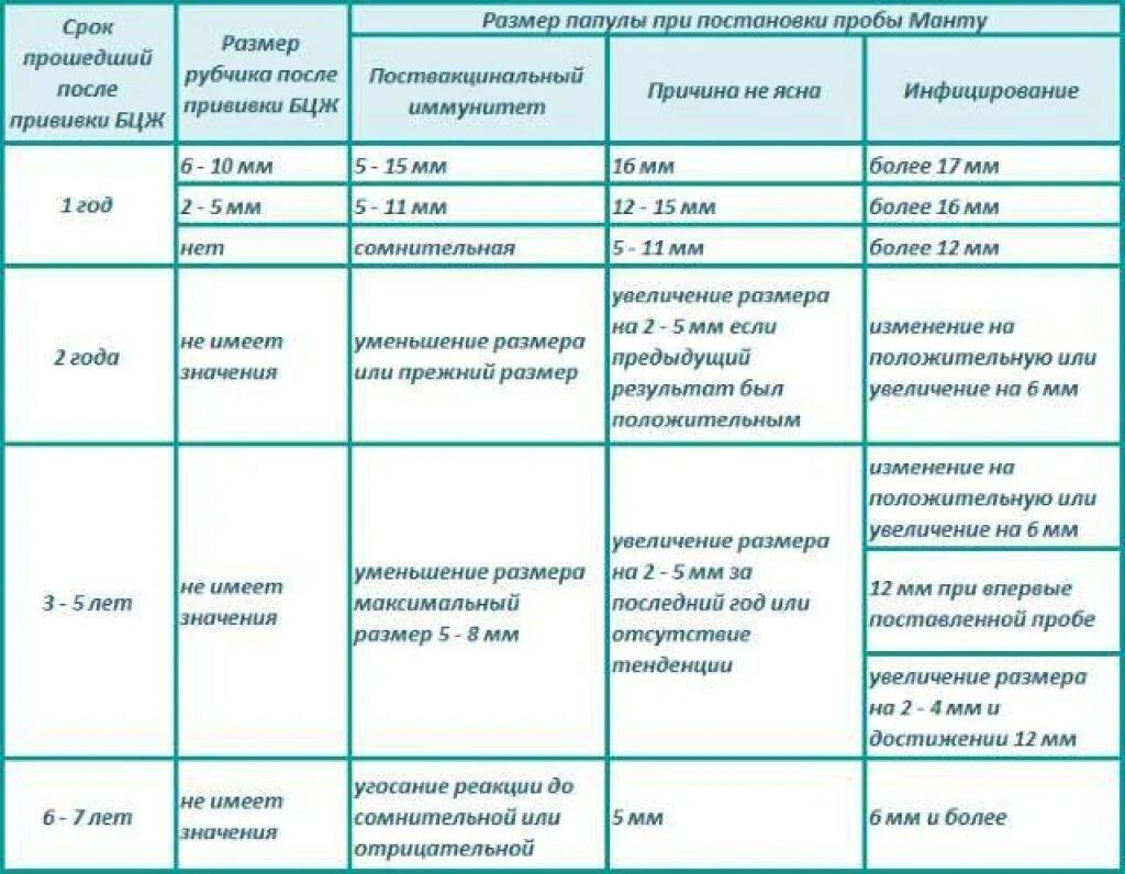 Через сколько после глистования можно делать прививку. Реакция манту папула 5 мм. Норма прививки манту у детей 5 лет. Норма прививки манту у детей 6 лет. Реакции манту папулы норма.