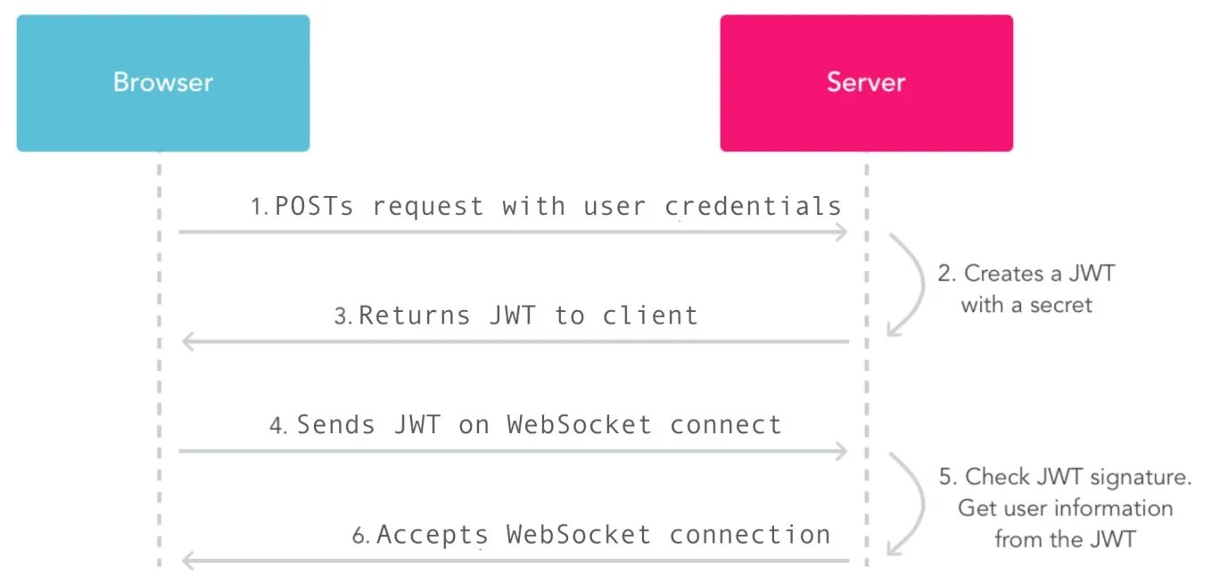 Nest jwt. Jwt. jwt схема. jwt токены. авторизация spring security jwt токен.