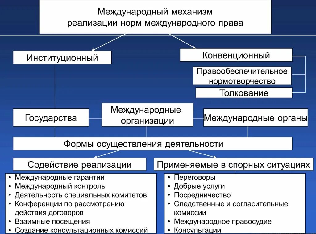 Реализация норм законодательства