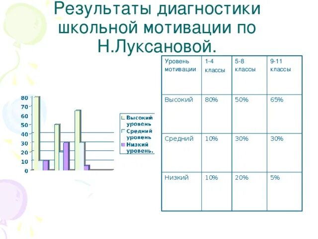 Средний уровень мотивации. Средний уровень школьной мотивации. Результаты диагности по школьной мотивации. Уровень школьной мотивации 1 класс. Результаты диагностик школьников.