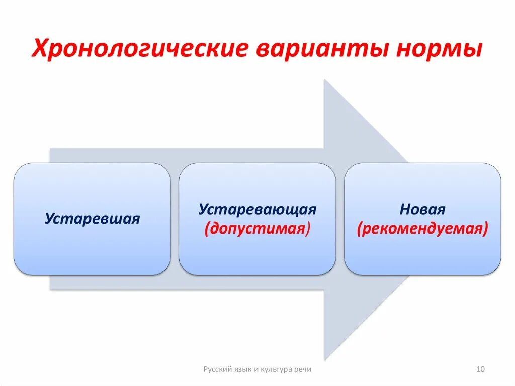 Слова с вариантами нормы. Нормативно хронологические варианты. Что такое хронологические варианты нормы. Варианты норм. Нормативно-хронологические варианты слов это.