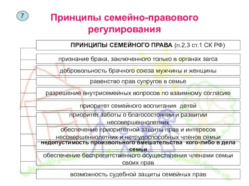 Принципы семейного регулирования