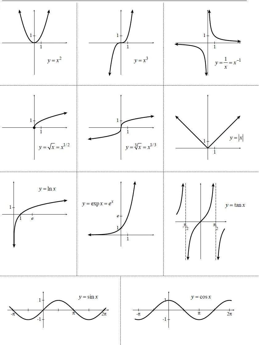 Math график. Графики функций. графики элементарных функций. графики элементарных функций таблица. графики элементарных функций в рисунках.