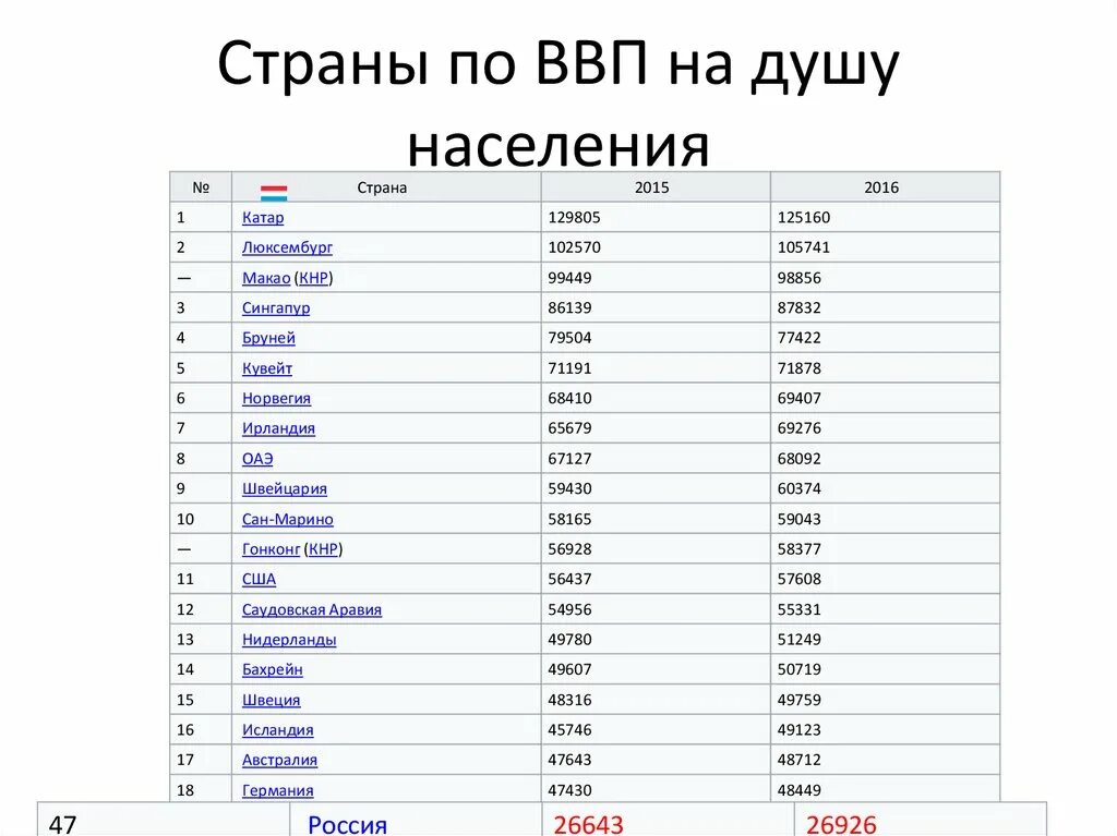 Ввп на душу населения в россии место. Список стран по ВВП на душу населения 2020. Рейтинг стран по ВВП на душу населения 2021.