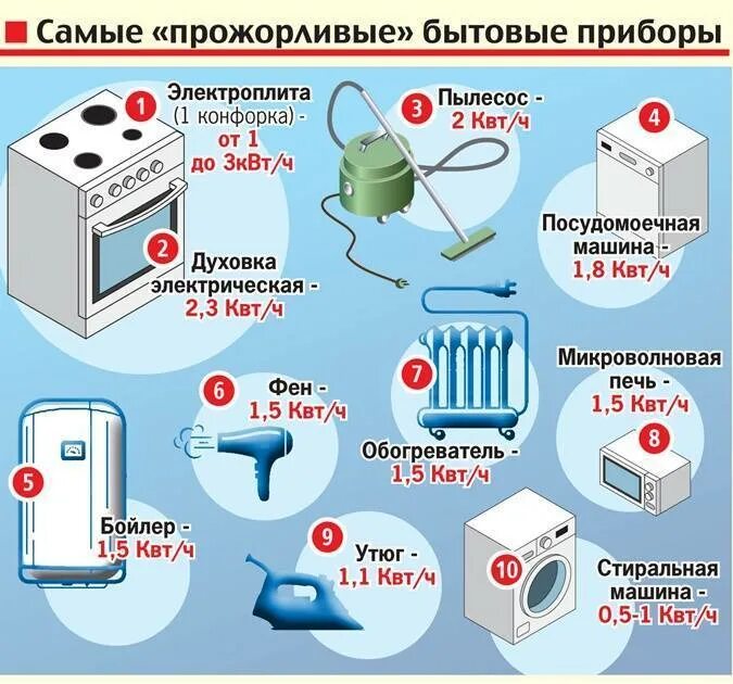 Сколько берет чайник. Потребление электроэнергии бытовыми приборами. Электроприборы потребление энергии. Электроприборы в квартире. КВТ прибор.