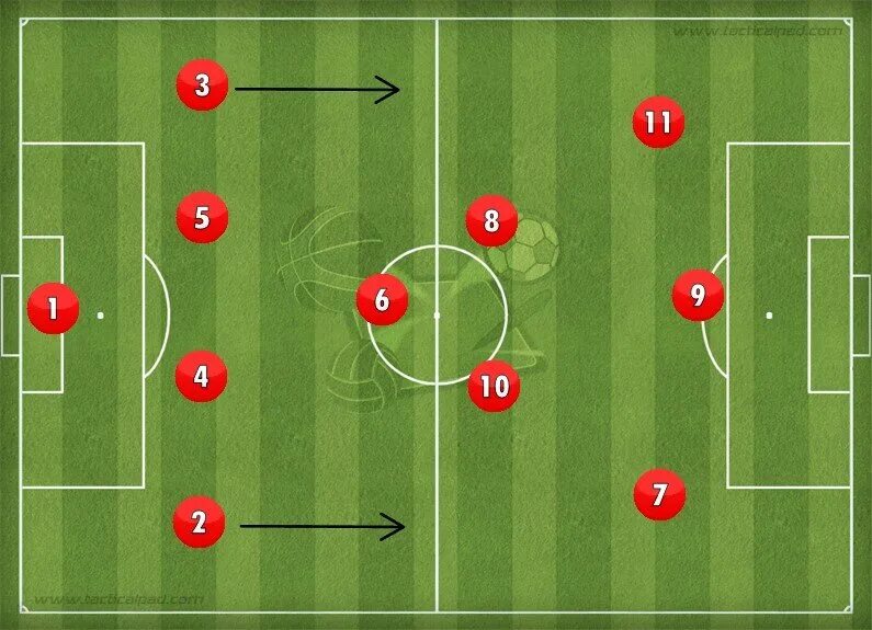 4 3 3 атакующая. Футбольная тактика 4 3 3. Расстановка по номерам в футболе. Расстановка игроков в футболе. Футбольная схема 4-3-3.