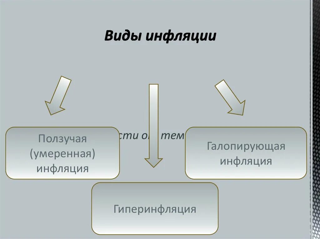 Причины инфляции следующее. Инфляция ползучая Галопирующая гиперинфляция. Виды инфляции схема. Виды инфляции ползучая умеренная. Виды инфляции ползучая Галопирующая.