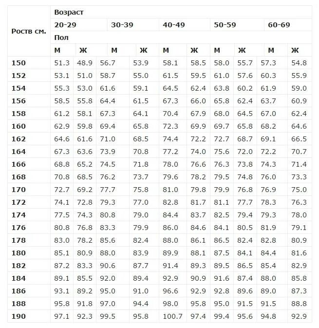 Весы по росту возрасту весу. Таблица Егорова Левитского идеальный вес. Вычислить идеальный вес по росту и возрасту для женщин. Норма массы тела для мужчин с учетом возраста и роста таблица. Рост вес таблица мужчины по возрасту.