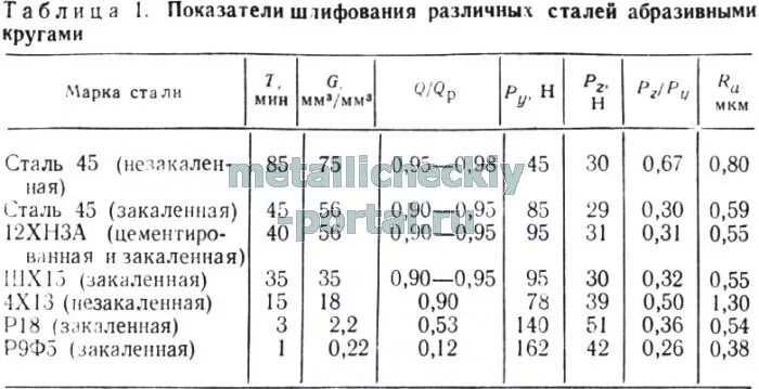 Круг отрезной 125 толщина таблица. Шлифовальный круг расход. Шлифовальный круг расход. Круг шлифовальный тип 12 схема. Таблица износа шлифовальных кругов.
