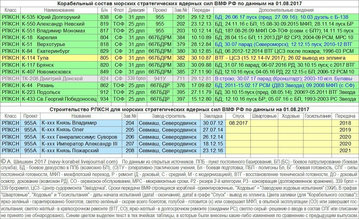 Корабельный состав. Состав ВМФ. Проекты кораблей ВМФ России таблица. Корабельный состав ВМФ.