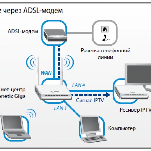 Как подключить ноутбук к интернет роутеру. Модем-роутер wifi схема подключения. схема подключения вай фай роутера. схема подключения 4g модема к роутеру. схема подключения роутер роутер компьютер.