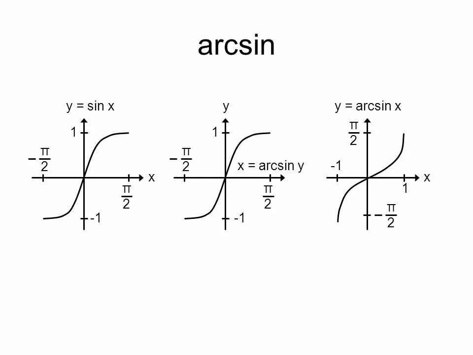 Sin arcsin x график. График функции y=2arcsin x. График y=arcsinx. Y sin arcsin x график.