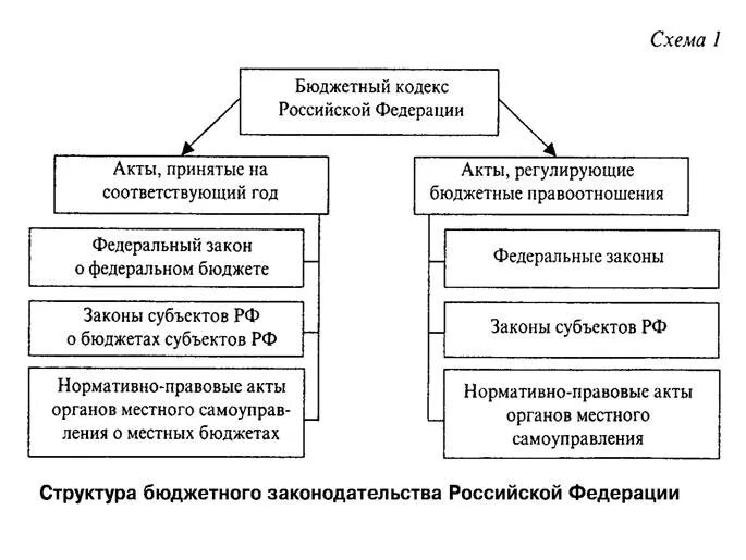 Структура бюджетного законодательства схема. Схема структура бюджетного законодательства Российской Федерации.. Структура бюджетного кодекса РФ схема. 1.1 Основные черты и структура бюджетной системы РФ. Бюджетное регулирование в рф