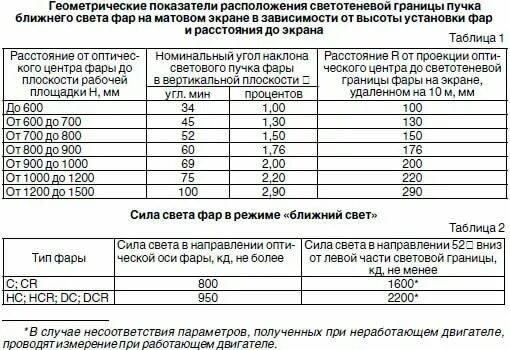 Правильная регулировка линзованных фар ближнего света. Дальность ближнего света. Сколько должен быть ближний свет. Дальность ближнего света фар автомобиля. Сколько должен быть ближний свет.