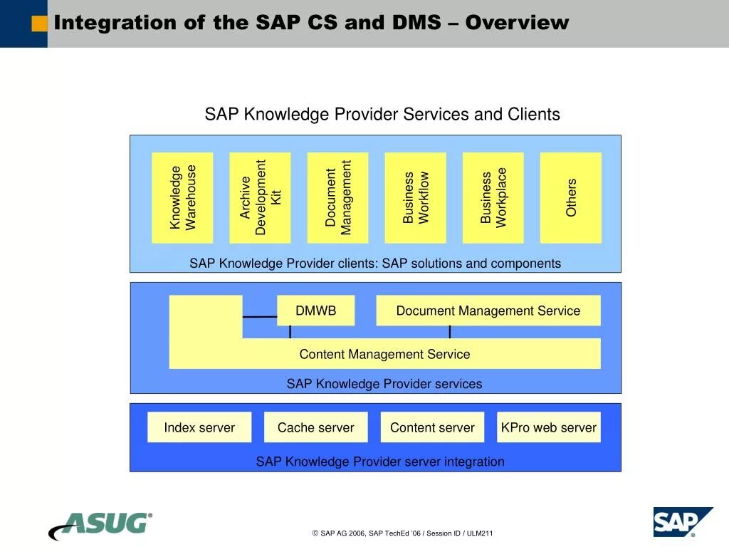 Guid sap. Sap dms. sap dms &quot;данные клиента&quot;. система управления документами (document management system). связь dms с техническими местами sap.