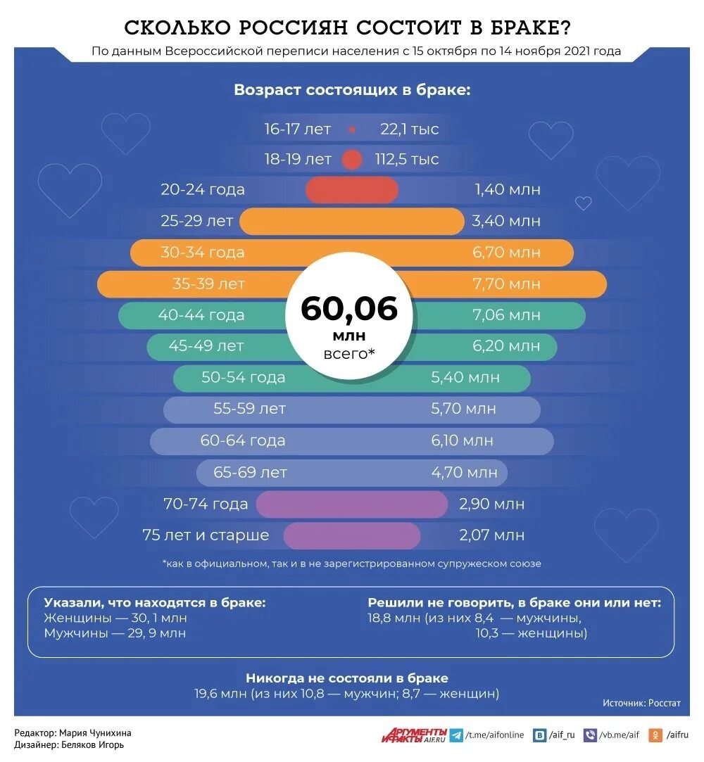 Результаты переписи населения. Инфографика. Новостная инфографика. Инфографика статистика.