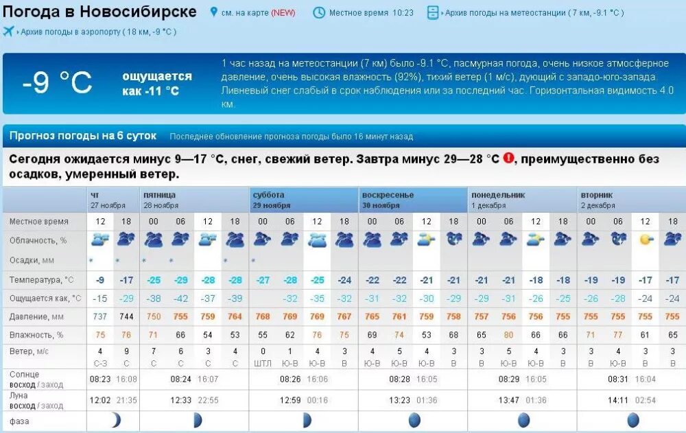 Прогноз погоды. Архив погоды Новосибирск. Прогноз погоды +6. Погода без осадков. Ратов погода